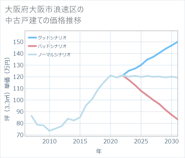 大阪府大阪市浪速区の中古戸建て価格推移