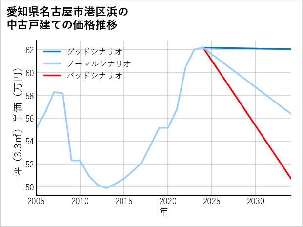 愛知県名古屋市港区浜の中古戸建て価格推移