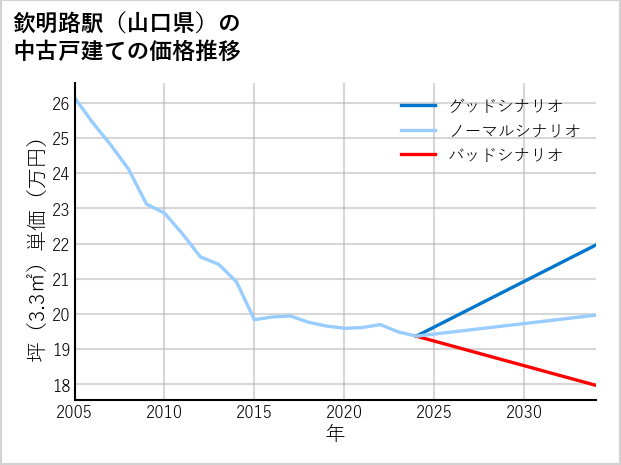欽明路駅（山口県）の中古戸建て価格推移
