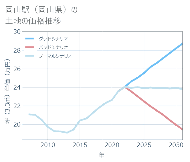 岡山駅(岡山県)の土地価格推移