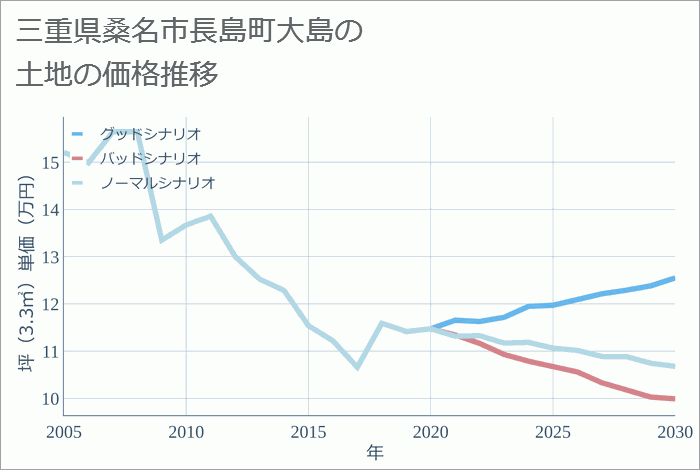 三重県桑名市長島町大島の土地価格推移