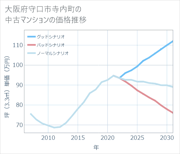 大阪府守口市寺内町の中古マンション価格推移