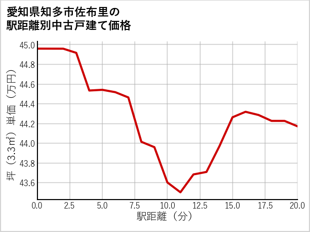 愛知県知多市佐布里の徒歩距離別の中古戸建て坪単価