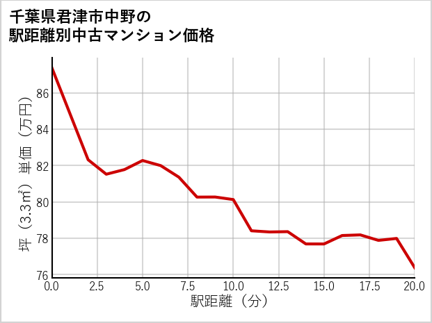 千葉県君津市中野の徒歩距離別の中古マンション坪単価
