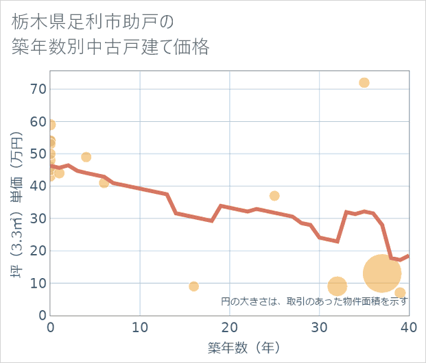 栃木県足利市助戸の築年数別の中古戸建て坪単価