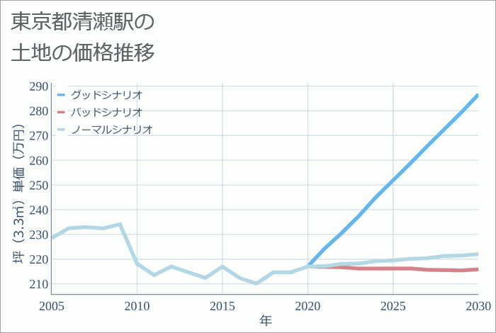 清瀬駅（東京都）の土地価格推移