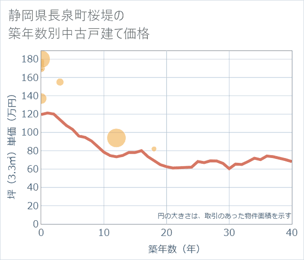 静岡県長泉町桜堤の築年数別の中古戸建て坪単価