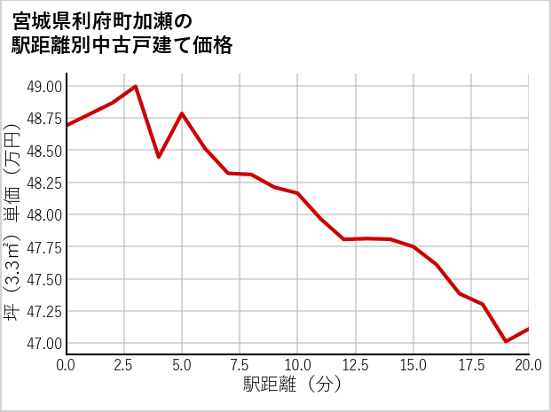 宮城県利府町加瀬の徒歩距離別の中古戸建て坪単価