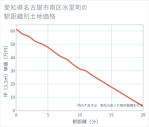 愛知県名古屋市南区氷室町の徒歩距離別の土地坪単価