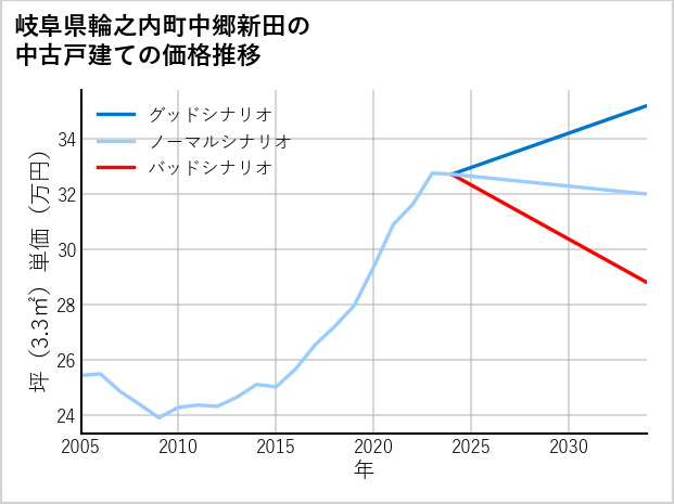 岐阜県輪之内町中郷新田の中古戸建て価格推移