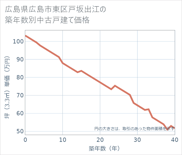 広島県広島市東区戸坂出江の築年数別の中古戸建て坪単価