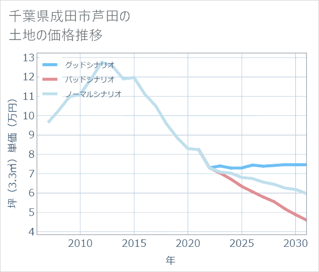 千葉県成田市芦田の土地価格推移