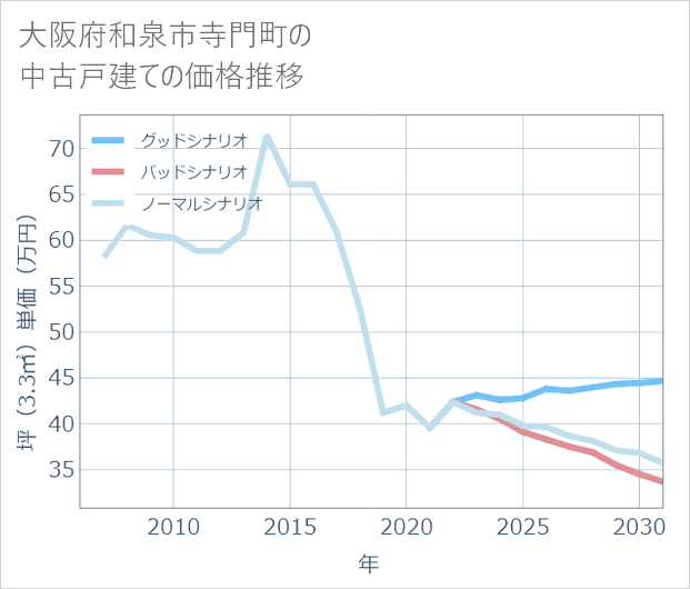 大阪府和泉市寺門町の中古戸建て価格推移