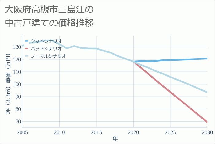 大阪府高槻市三島江の中古戸建て価格推移