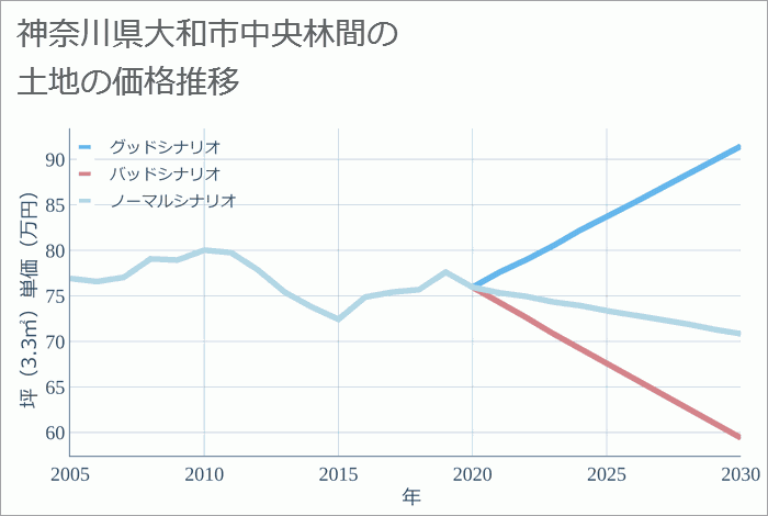 神奈川県大和市中央林間の土地価格推移