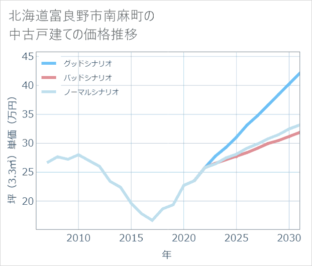 北海道富良野市南麻町の中古戸建て価格推移