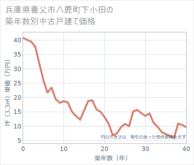 兵庫県養父市八鹿町下小田の築年数別の中古戸建て坪単価