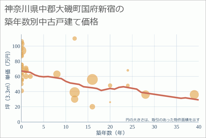 神奈川県中郡大磯町国府新宿の築年数別の中古戸建て坪単価