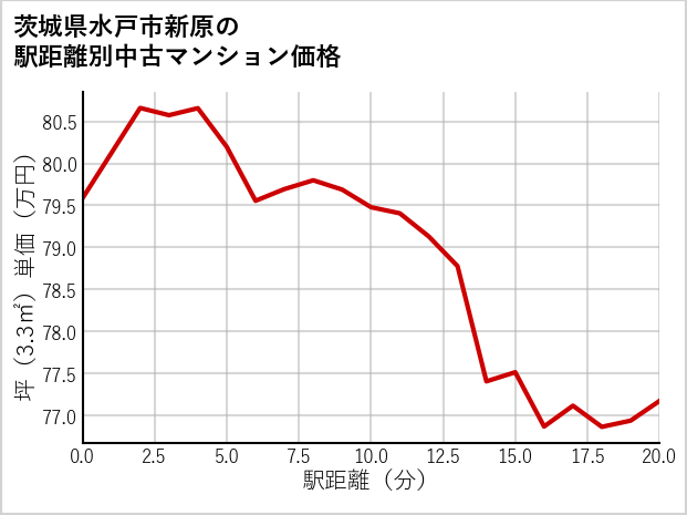 茨城県水戸市新原の徒歩距離別の中古マンション坪単価