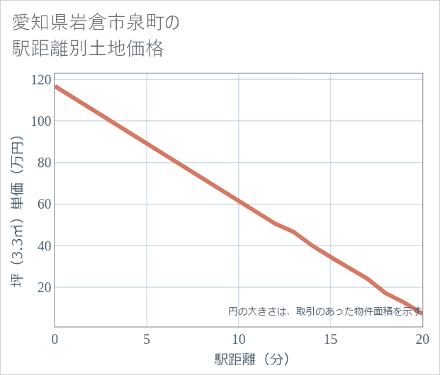 愛知県岩倉市泉町の徒歩距離別の土地坪単価