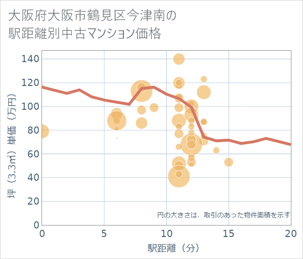 大阪府大阪市鶴見区今津南の徒歩距離別の中古マンション坪単価