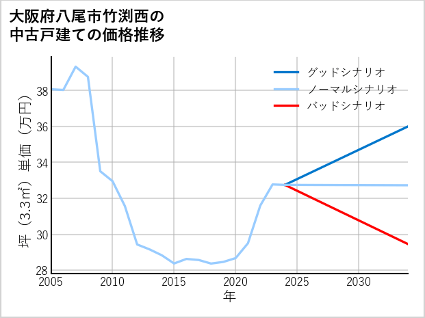 大阪府八尾市竹渕西の中古戸建て価格推移