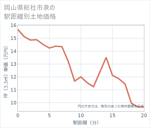 岡山県総社市泉の徒歩距離別の土地坪単価