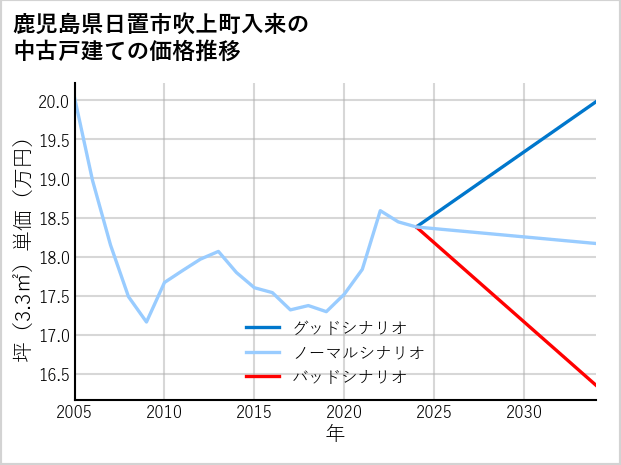 鹿児島県日置市吹上町入来の中古戸建て価格推移