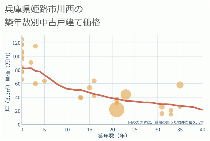 兵庫県姫路市川西の築年数別の中古戸建て坪単価