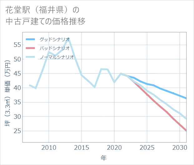 花堂駅(福井県)の中古戸建て価格推移
