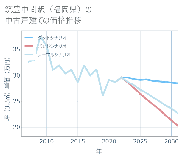 筑豊中間駅(福岡県)の中古戸建て価格推移