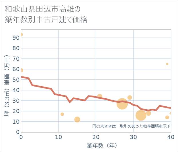 和歌山県田辺市高雄の築年数別の中古戸建て坪単価