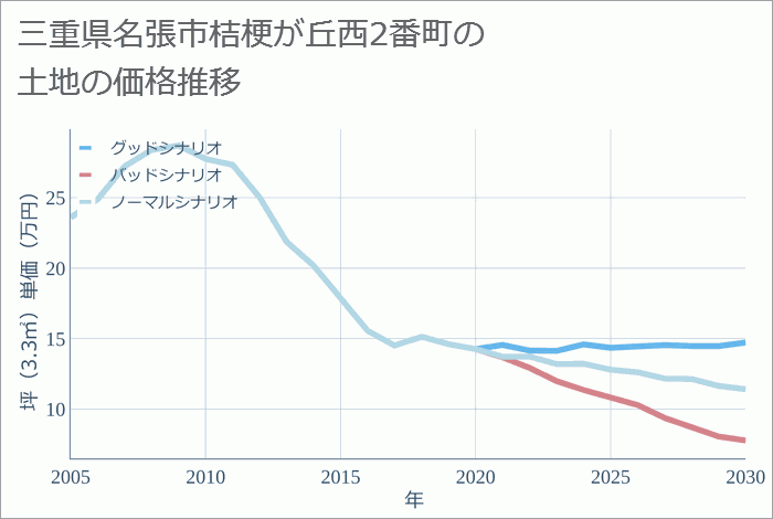 三重県名張市桔梗が丘西2番町の土地価格推移