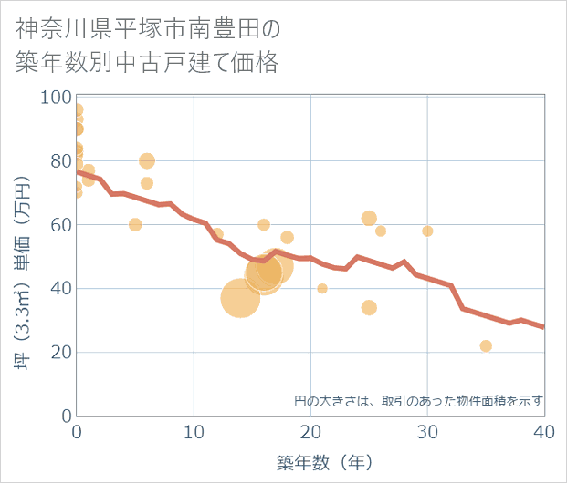 神奈川県平塚市南豊田の築年数別の中古戸建て坪単価