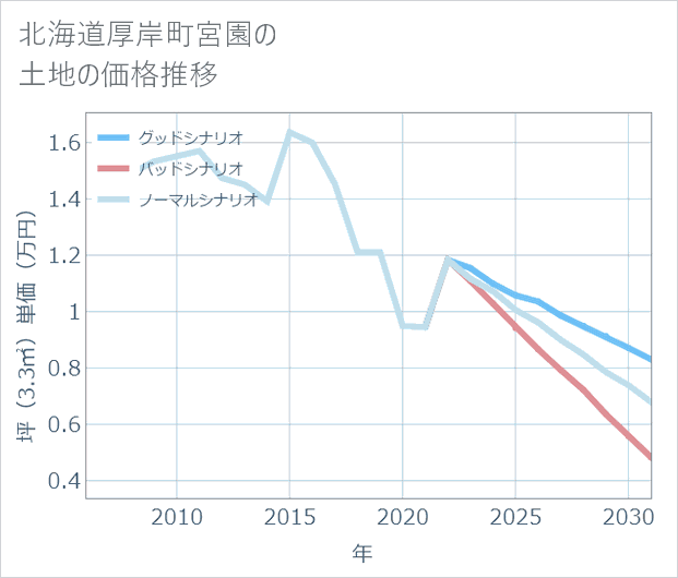北海道厚岸町宮園の土地価格推移