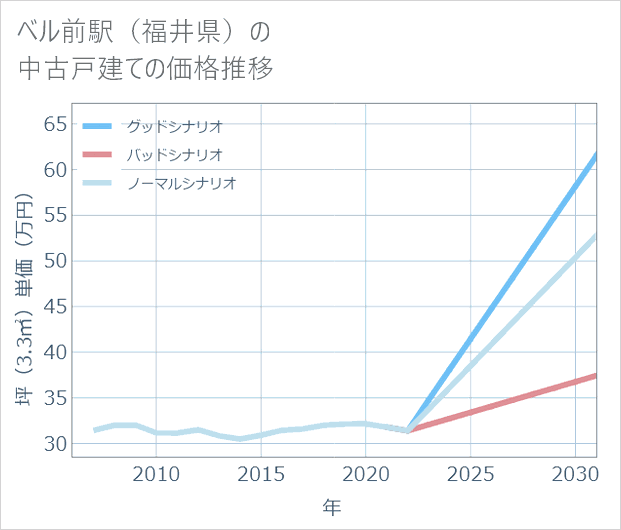 ベル前駅(福井県)の中古戸建て価格推移