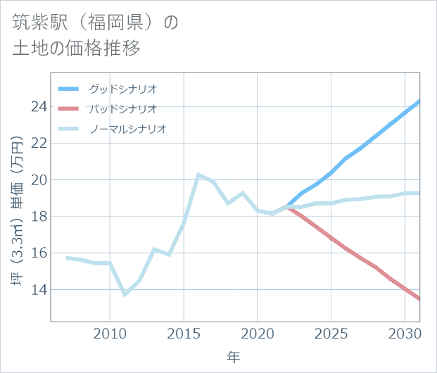 筑紫駅(福岡県)の土地価格推移
