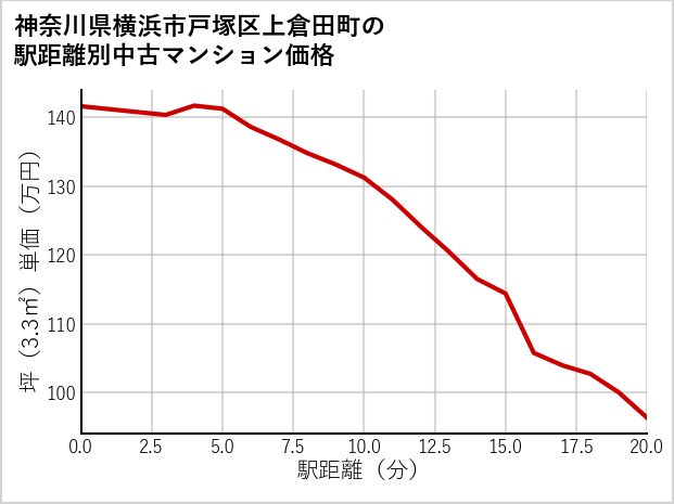 神奈川県横浜市戸塚区上倉田町の徒歩距離別の中古マンション坪単価