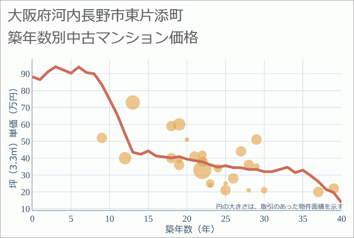 大阪府河内長野市東片添町の築年数別の中古マンション坪単価