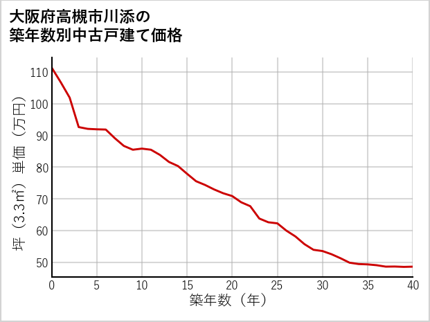 大阪府高槻市川添の築年数別の中古戸建て坪単価