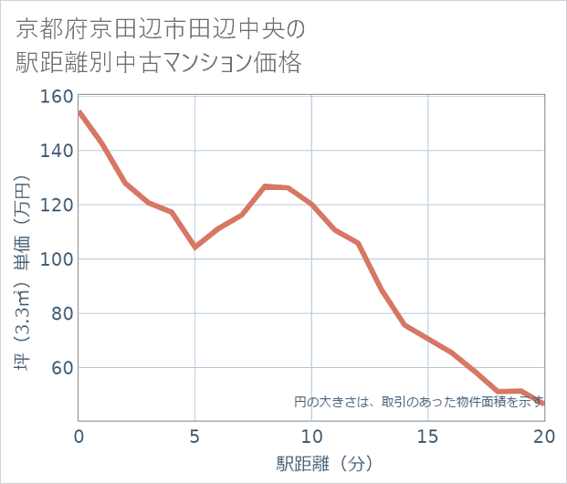 京都府京田辺市田辺中央の徒歩距離別の中古マンション坪単価