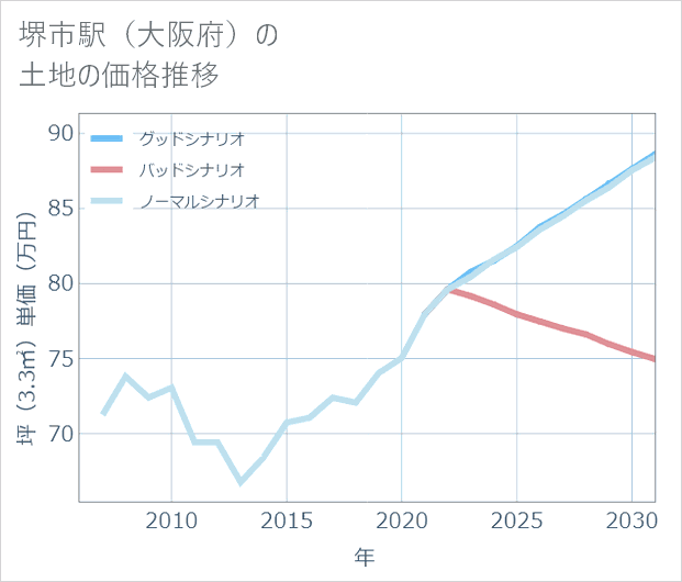 堺市駅(大阪府)の土地価格推移