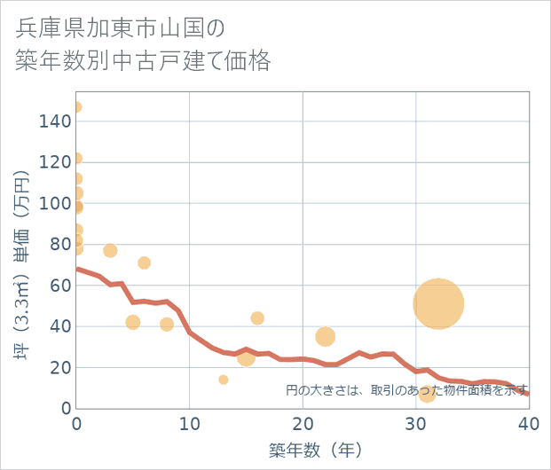 兵庫県加東市山国の築年数別の中古戸建て坪単価