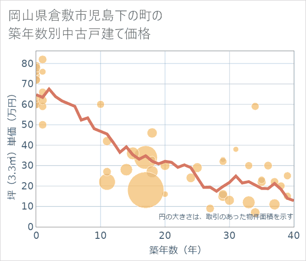 岡山県倉敷市児島下の町の築年数別の中古戸建て坪単価