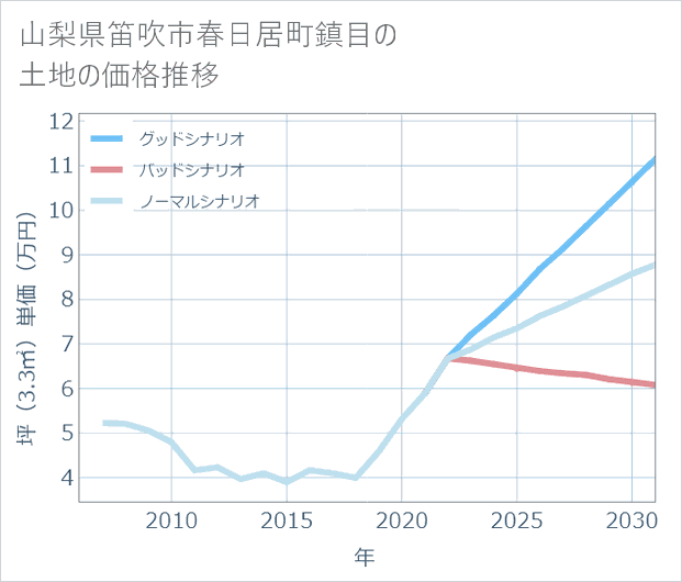 山梨県笛吹市春日居町鎮目の土地価格推移