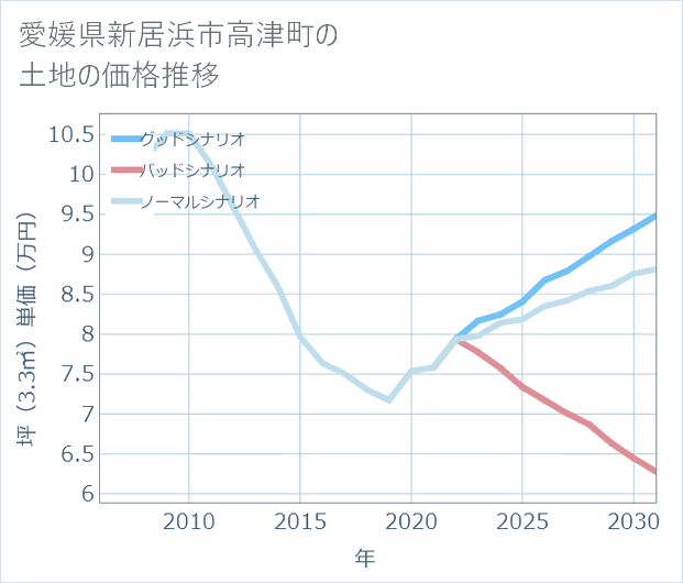愛媛県新居浜市高津町の土地価格推移