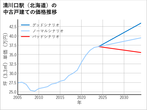 清川口駅（北海道）の中古戸建て価格推移