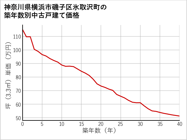 神奈川県横浜市磯子区氷取沢町の築年数別の中古戸建て坪単価