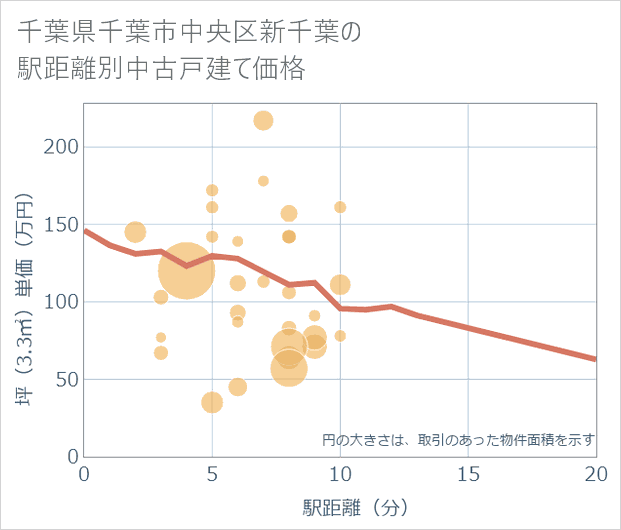 千葉県千葉市中央区新千葉の徒歩距離別の中古戸建て坪単価