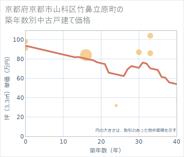 京都府京都市山科区竹鼻立原町の築年数別の中古戸建て坪単価